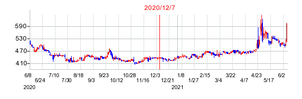 2020年12月7日 17:01前後のの株価チャート